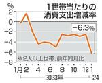 　１世帯当たりの消費支出増減率