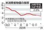 　米消費者物価の推移