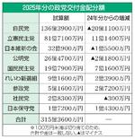 　２０２５年分の政党交付金配分額