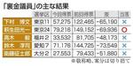 　「裏金議員」の主な結果