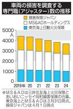 　車両の損害を調査する専門職（アジャスター）数の推移