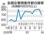 　全国企業倒産件数の推移