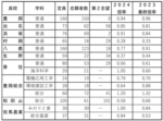 ２０２４年度公立高校出願状況（全日制）