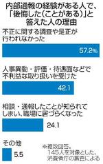 　内部通報の経験がある人で、「後悔した（ことがある）」と答えた人の理由（複数回答）