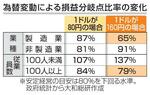 為替変動による損益分岐点比率の変化