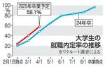 　大学生の就職内定率の推移