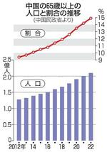 　中国の６５歳以上の人口と割合の推移