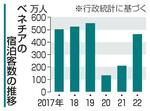 　ベネチアの宿泊客数の推移