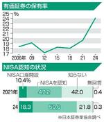 　有価証券の保有率、ＮＩＳＡ認知の状況