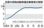 　全国の貨物自動車運送事業者の推移