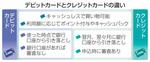　デビットカードとクレジットカードの違い