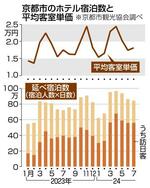 　ホテル宿泊数と平均客室単価