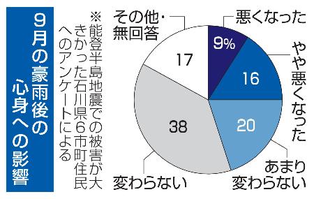 　９月の豪雨後の心身への影響