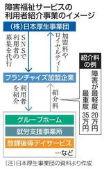 　障害福祉サービスの利用者紹介事業のイメージ