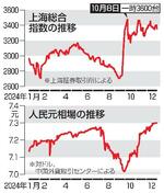 　人民元と上海株総合指数の推移