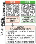 　政策活動費を巡る自民党と日本維新の会の立場