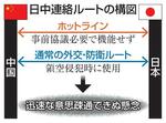 　日中連絡ルートの構図