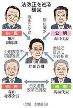 政治資金規正法改正を巡る構図