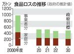 食品ロスの推移