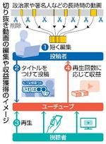 　切り抜き動画の編集や収益獲得のイメージ