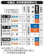 　米議会、州知事選開票状況（日本時間６日午後７時現在）