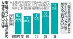 　東証プライム上場企業の女性社長数の推移