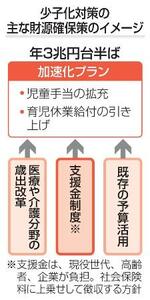 　少子化対策の主な財源確保策