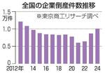 　全国の企業倒産件数推移