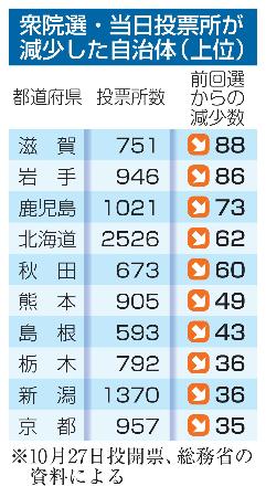 　衆院選・当日投票所が減少した自治体（上位）