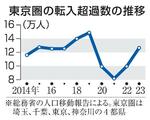 　東京圏の転入超過数の推移