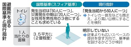 　避難所を巡る国際基準と現行指針