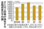 　２人以上世帯が保有する金融資産の平均額