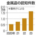 　金属盗の認知件数