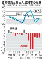 　貿易収支と輸出入増減率の推移（年度）