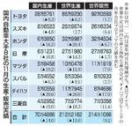 　国内自動車大手８社の１１月の生産・販売実績