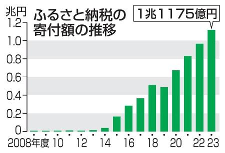 　ふるさと納税の寄付額の推移