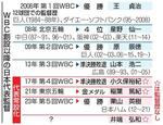 　ＷＢＣ創設以降の日本代表監督