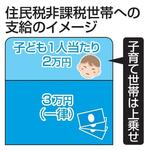 　住民税非課税世帯への支給のイメージ