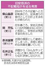 　旧安倍派の不記載指示を巡る発言