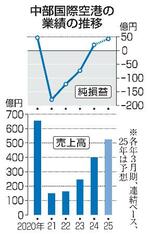 　中部国際空港の業績の推移