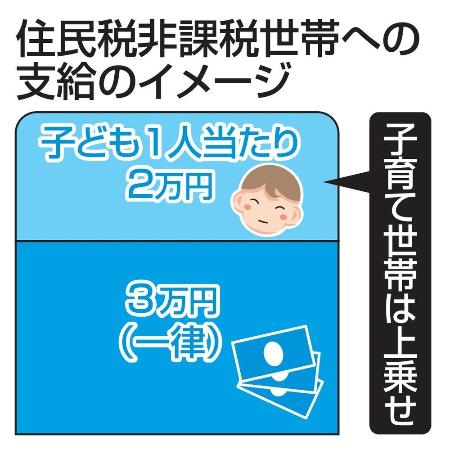 　住民税非課税世帯への支給のイメージ