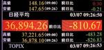 　下げ幅が一時８００円を超え、３万７０００円を割り込んだ日経平均株価を示すモニター＝７日午前、東京・東新橋