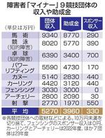 　障害者「マイナー」９競技団体の収入や助成金