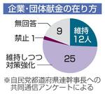 　企業・団体献金の在り方