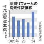 　悪質リフォームの摘発件数推移