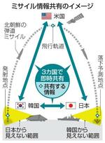 　ミサイル情報共有のイメージ