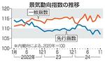 　景気動向指数の推移