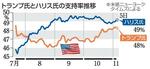 　伝統的なメディアによるトランプ、ハリス両候補の支持率推移