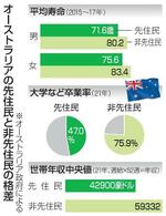 　オーストラリアの先住民と非先住民の格差