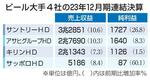 　ビール大手４社の２３年１２月期連結決算